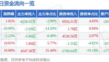 股票行情快报:奥普光电(002338)5月14日主力资金净卖出4258.32万元