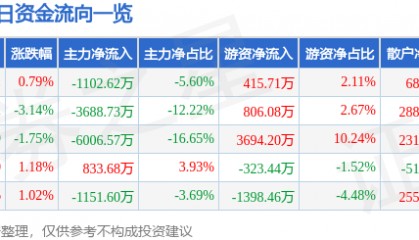 股票行情快报:黑猫股份(002068)3月10日主力资金净卖出1102.62万元
