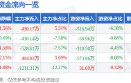 股票行情快报:国际实业(000159)9月10日主力资金净买入430.17万元