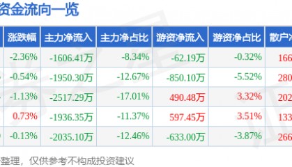 股票行情快报:金奥博(002917)8月14日主力资金净卖出1606.41万元