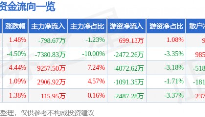 股票行情快报:黑芝麻(000716)2月17日主力资金净卖出798.67万元