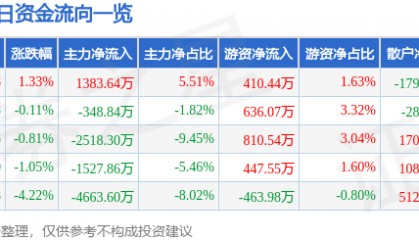 股票行情快报:奥普光电(002338)7月8日主力资金净买入1383.64万元