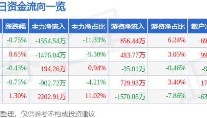 股票行情快报:东湖高新(600133)7月25日主力资金净卖出1554.54万元