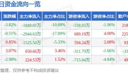 股票行情快报:银信科技(300231)6月19日主力资金净卖出1849.01万元