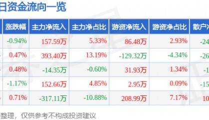 股票行情快报:新疆天业(600075)6月13日主力资金净买入157.59万元