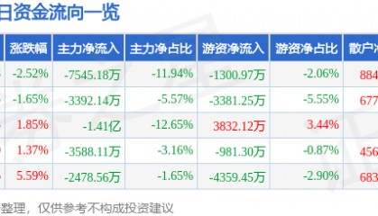 股票行情快报:沃尔核材(002130)4月16日主力资金净卖出7545.18万元