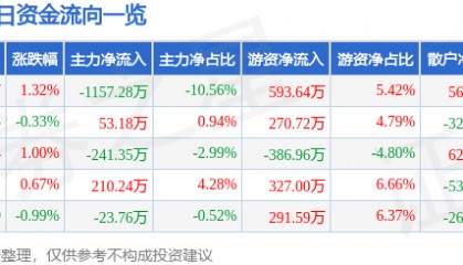 股票行情快报:三峡新材(600293)10月14日主力资金净卖出1157.28万元