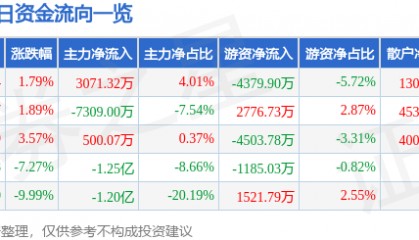 股票行情快报:万丰奥威(002085)4月11日主力资金净买入3071.32万元