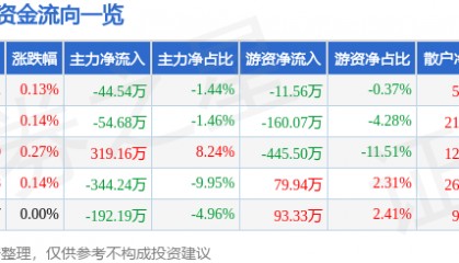 股票行情快报:富安娜(002327)7月8日主力资金净卖出44.54万元
