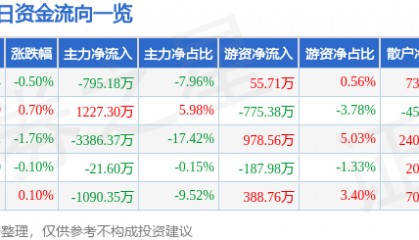 股票行情快报:川能动力(000155)5月26日主力资金净卖出795.18万元
