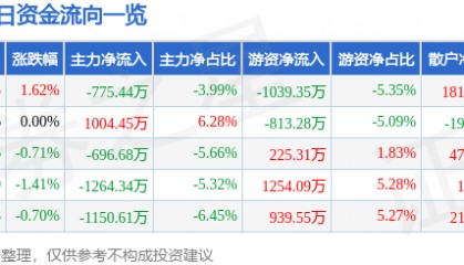 股票行情快报:远兴能源(000683)1月24日主力资金净卖出775.44万元