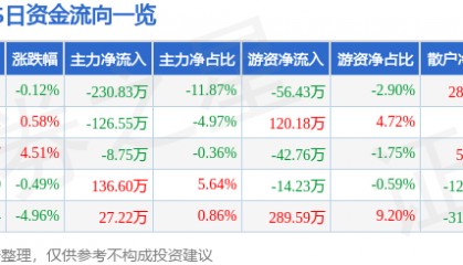 股票行情快报:XD宁波富(600768)1月9日主力资金净卖出230.83万元