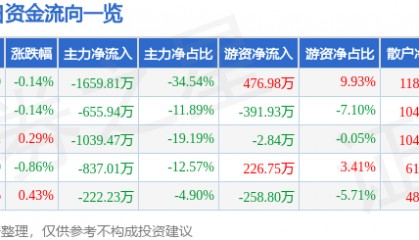 股票行情快报:七匹狼(002029)7月14日主力资金净卖出1659.81万元