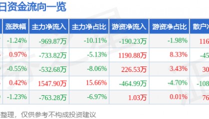 股票行情快报:万达信息(300168)4月22日主力资金净卖出969.87万元