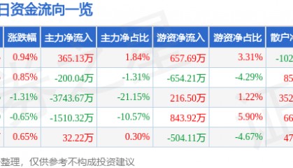 股票行情快报:西藏城投(600773)8月8日主力资金净买入365.13万元
