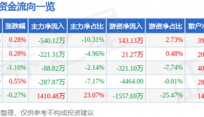 股票行情快报:富安娜(002327)8月4日主力资金净卖出540.12万元