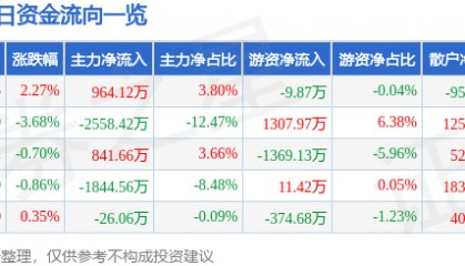股票行情快报:黑猫股份(002068)5月16日主力资金净买入964.12万元