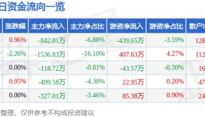 股票行情快报:苏州高新(600736)1月23日主力资金净卖出842.81万元