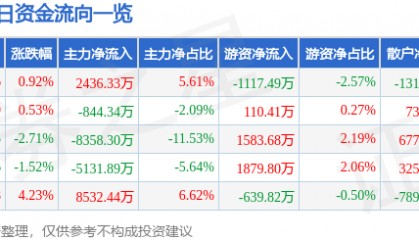 股票行情快报:太极实业(600667)3月11日主力资金净买入2436.33万元