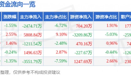 股票行情快报:金龙鱼(300999)9月9日主力资金净卖出2474.71万元