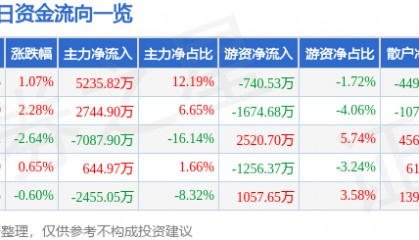 股票行情快报:博威合金(601137)3月17日主力资金净买入5235.82万元