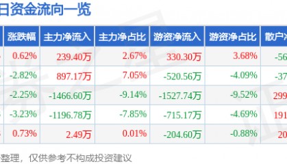 股票行情快报:三变科技(002112)12月18日主力资金净买入239.40万元