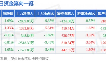 股票行情快报:奥普光电(002338)7月9日主力资金净卖出2059.86万元
