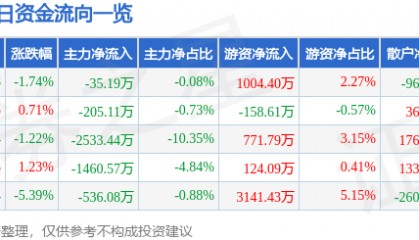 股票行情快报:博思软件(300525)8月14日主力资金净卖出35.19万元