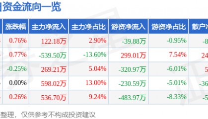 股票行情快报:渝开发(000514)2月6日主力资金净买入122.18万元