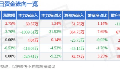 股票行情快报:华远地产(600743)3月14日主力资金净买入60.57万元