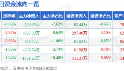 股票行情快报:西藏药业(600211)2月28日主力资金净卖出729.26万元