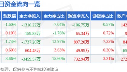 股票行情快报:金域医学(603882)12月27日主力资金净卖出1316.22万元