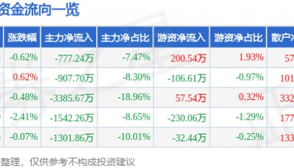股票行情快报:金奥博(002917)9月1日主力资金净卖出777.24万元