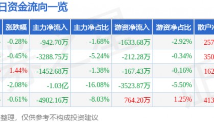 股票行情快报:万丰奥威(002085)4月2日主力资金净卖出942.70万元