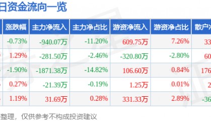 股票行情快报:辉煌科技(002296)6月17日主力资金净卖出940.07万元