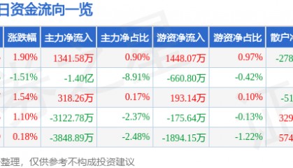 股票行情快报:沃尔核材(002130)3月10日主力资金净买入1341.58万元