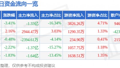 股票行情快报:同方股份(600100)3月13日主力资金净卖出1.33亿元