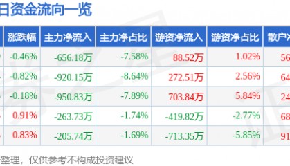 股票行情快报:西藏城投(600773)9月17日主力资金净卖出656.18万元