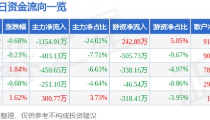 股票行情快报:新疆天业(600075)7月14日主力资金净卖出1154.91万元