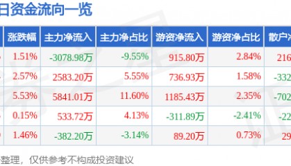 股票行情快报:航天晨光(600501)12月11日主力资金净卖出3078.98万元