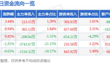 西藏城投(600773)8月11日主力资金净买入513.15万元