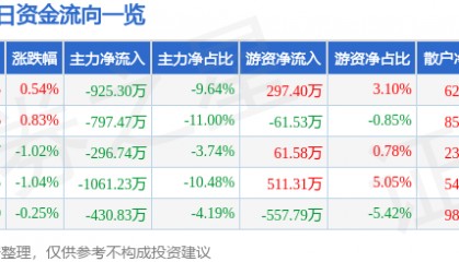 股票行情快报:西藏药业(600211)2月27日主力资金净卖出925.30万元