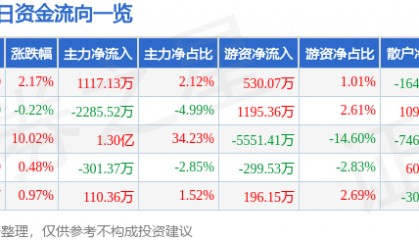 股票行情快报:宁波建工(601789)2月7日主力资金净买入1117.13万元