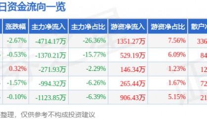 股票行情快报:东湖高新(600133)6月13日主力资金净卖出4714.17万元