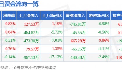 股票行情快报:西藏药业(600211)2月7日主力资金净买入127.53万元