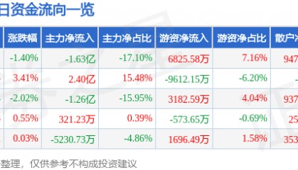 股票行情快报:紫光国微(002049)5月13日主力资金净卖出1.63亿元