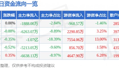 股票行情快报:中国中铁(601390)8月15日主力资金净卖出1888.00万元