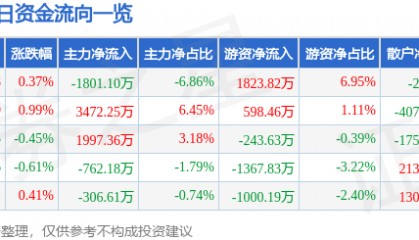 股票行情快报:许继电气(000400)3月4日主力资金净卖出1801.10万元