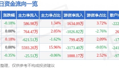 股票行情快报:中国中铁(601390)8月7日主力资金净买入586.98万元