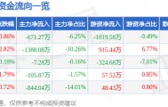 股票行情快报:国际实业(000159)10月10日主力资金净卖出671.27万元